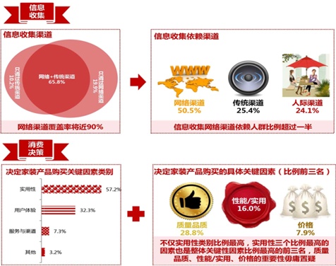 中装协厨卫委首发厨卫消费趋势互联网大数据报告