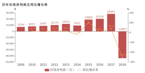 数据来源：官方财报