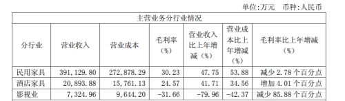 数据来源：官方财报