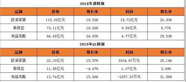   欧派家居、索菲亚、尚品宅配2018年度、2019q1财报关键数据