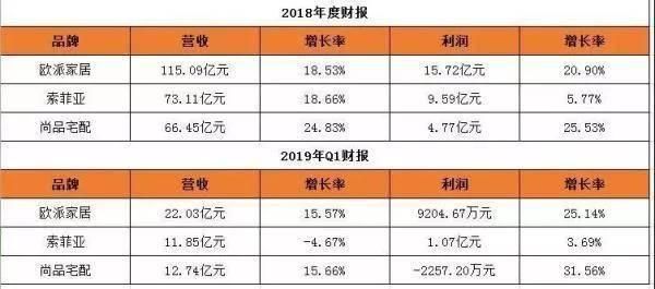   （欧派家居、索菲亚、尚品宅配2018年度、2019q1财报关键数据）