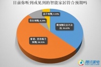 智能家居弊病多 人体工学办公家具受追捧