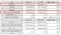 欧派2019上半年营收55.1亿元，净利润同增15.04%