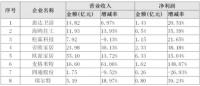 24家上市公司公布上半年业绩