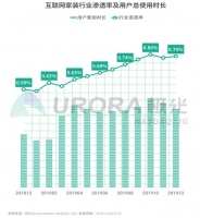 极光发布互联网家装行业研报土巴兔移动端月活占行业八成