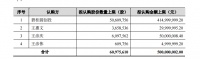 碧桂园创投拟4.15亿元认购惠达卫浴5060万股