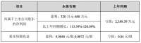 德尔未来发布2021年一季度业绩预告，预同比增113.39%~120.09%