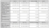 东方雨虹2022年营收312.14亿元 民建集团营收同比增长58%