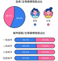 土巴兔发布后疫情家装数据报告： 北上广深“精致穷” 装修比不上四线城市