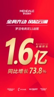 全网销售破1.6亿，梦洁集团双11线上同比大增73.8%！